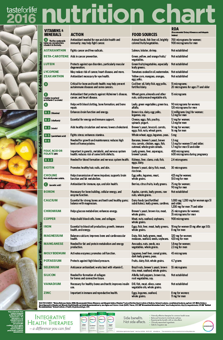 Vitamin Nutrition Chart