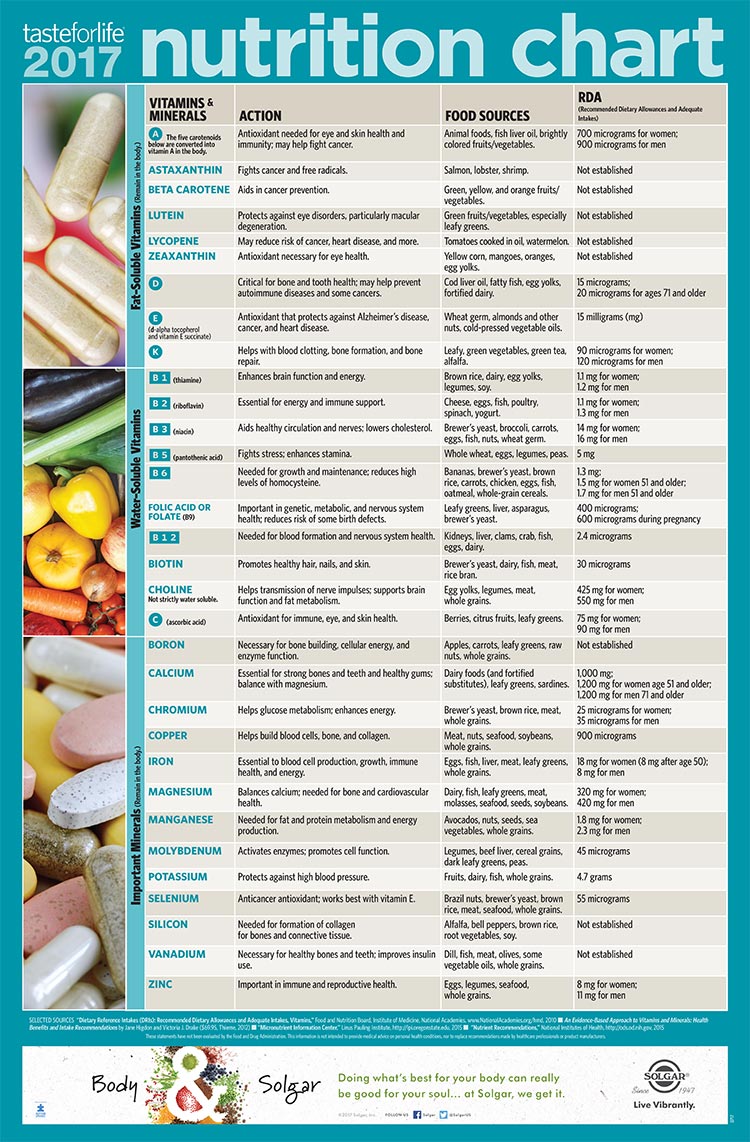 Nutrition Vitamin Chart