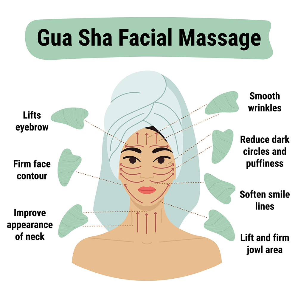 a diagram of gua sha techniques for the face